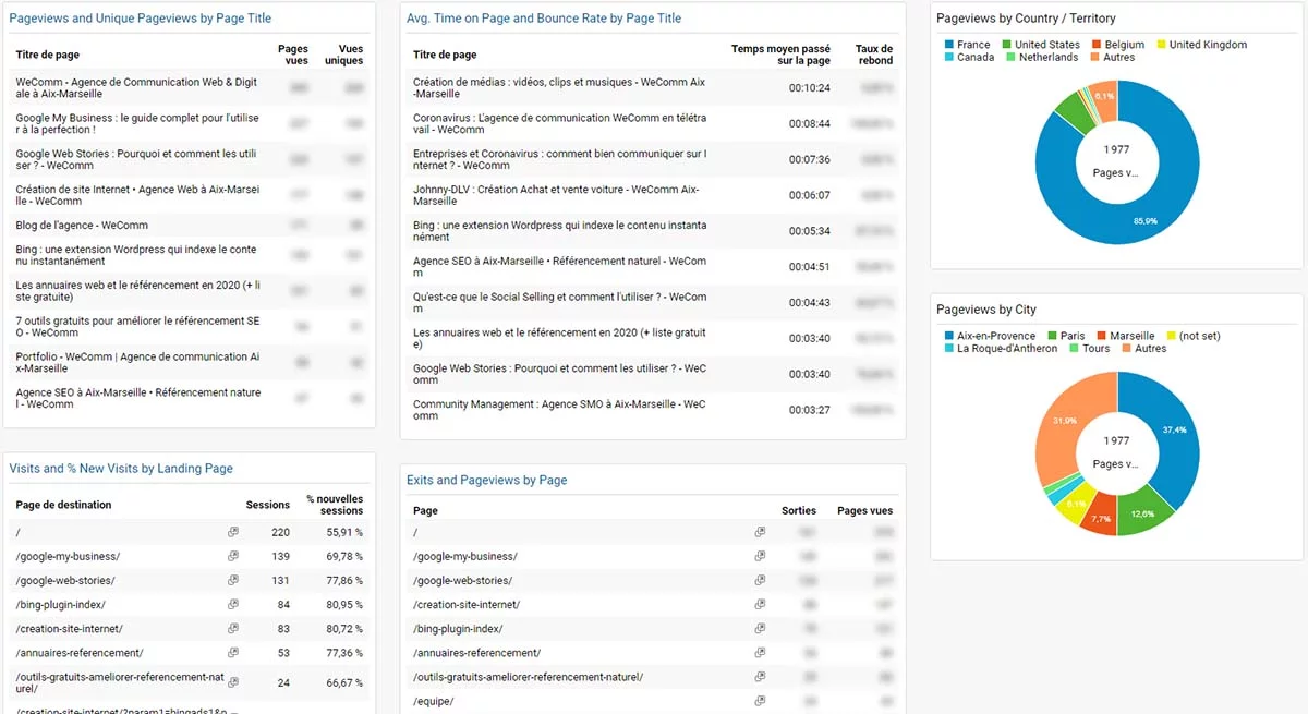 dashboard google analytics analyse du content marketing