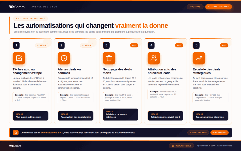 5 automatisations à activer en priorité sur une pipelin Hubspot