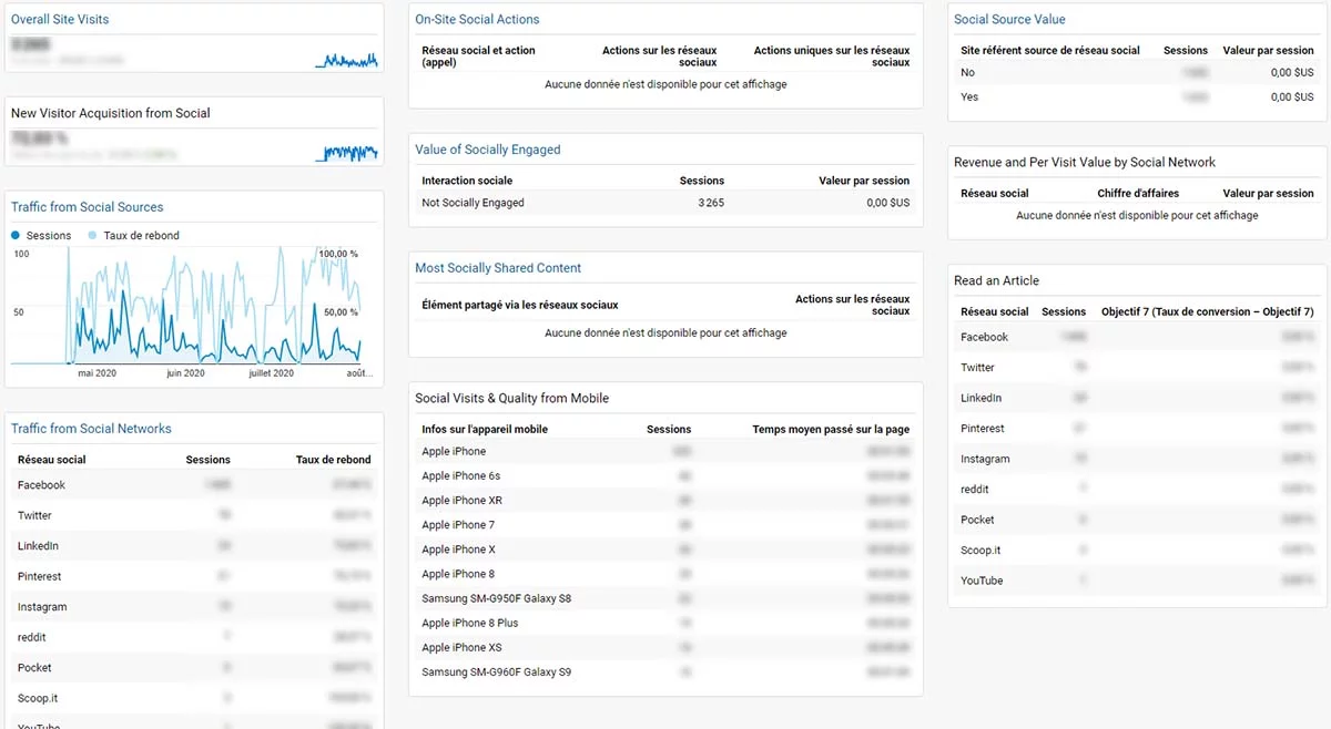 dashboard google analytics performances du trafic provenant des reseaux sociaux