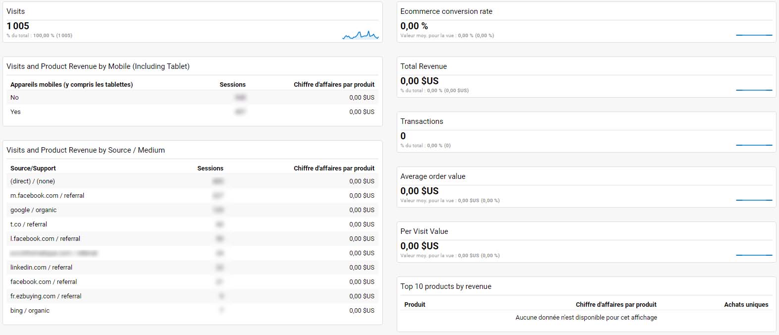Dashboard Google Analytics Performances E-commerce