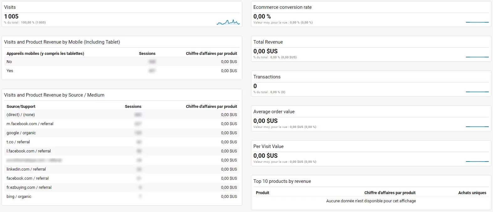 Dashboard Google Analytics Performances E-commerce