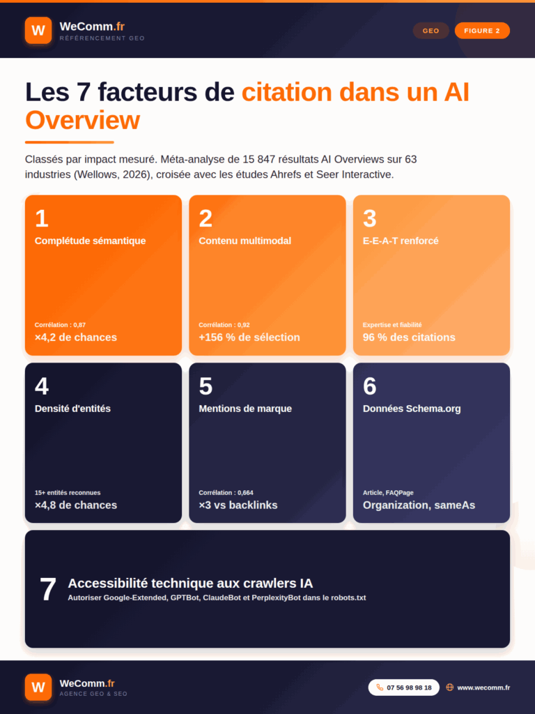 Les 7 facteurs de citation dans un Google AI Overview classés par impact mesuré : complétude sémantique, contenu multimodal, E-E-A-T, densité d'entités, mentions de marque, données structurées Schema.org et accessibilité aux crawlers IA