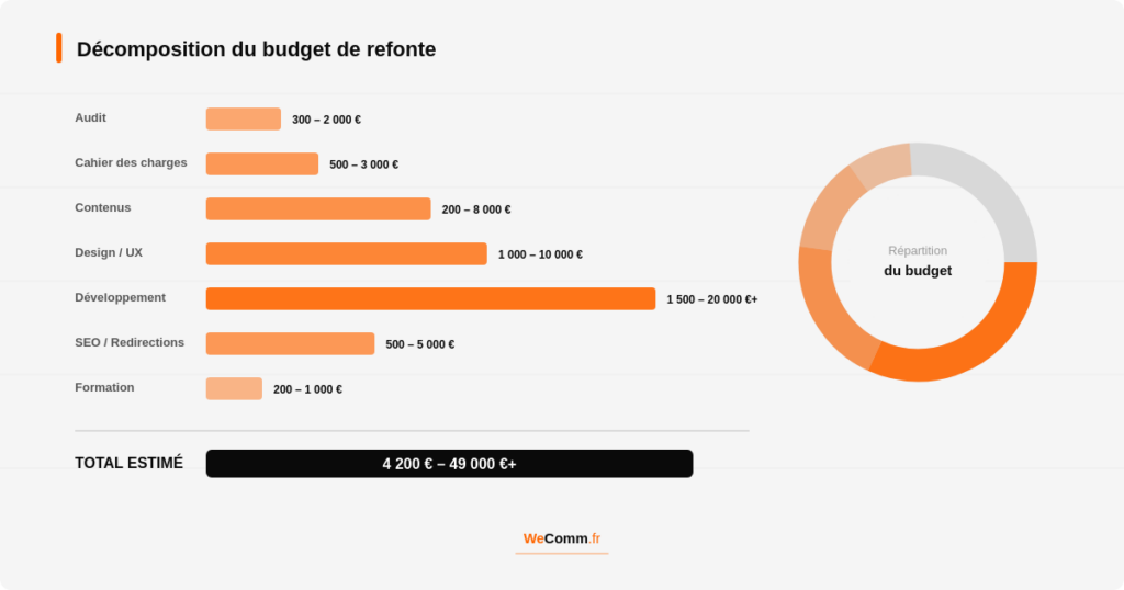 La décomposition du budget de refonte d'un site internet