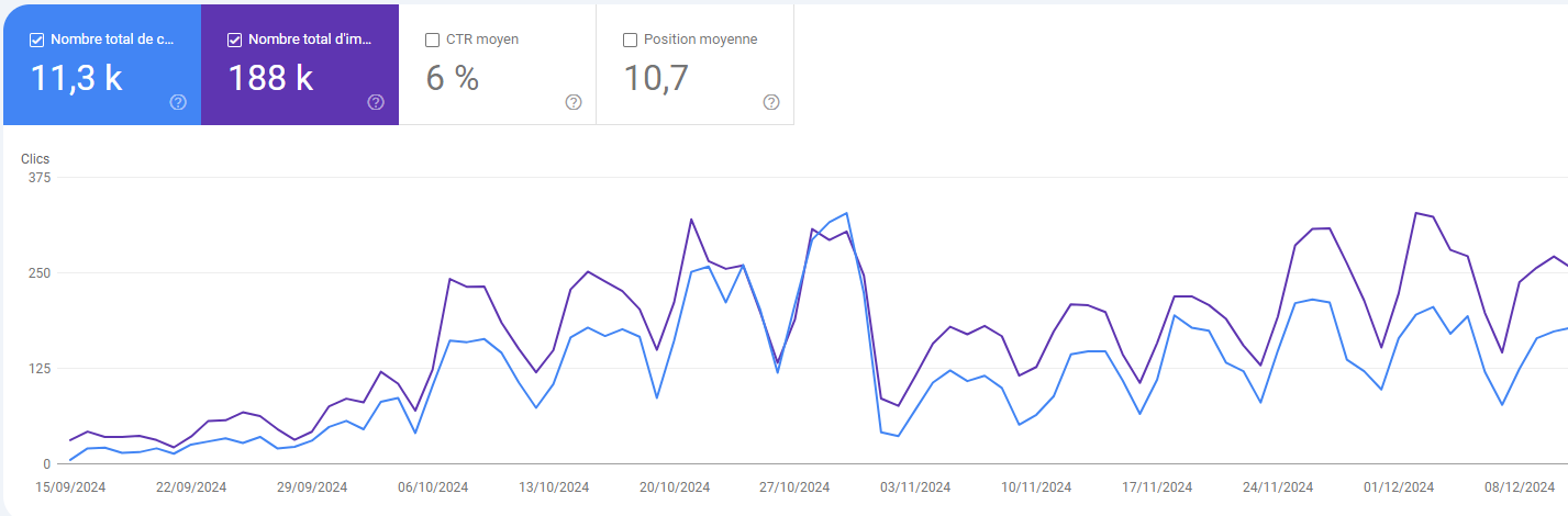 Statistiques Google — EmyWork'ing : 11,3k clics, 188k apparitions
