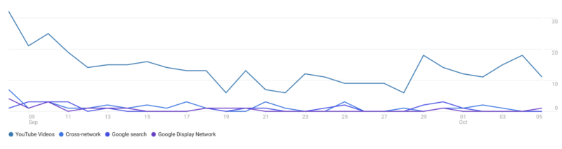 Google Analytics YouTube engagement