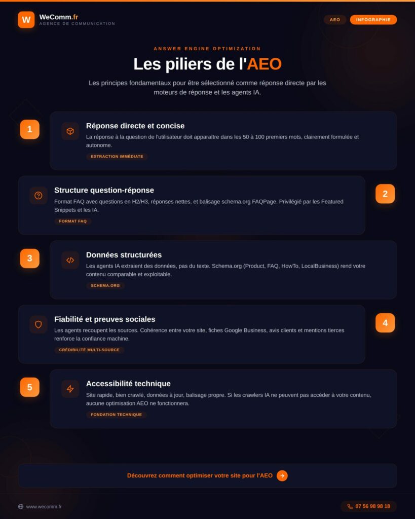 Les 5 pilliers de l'AEO
