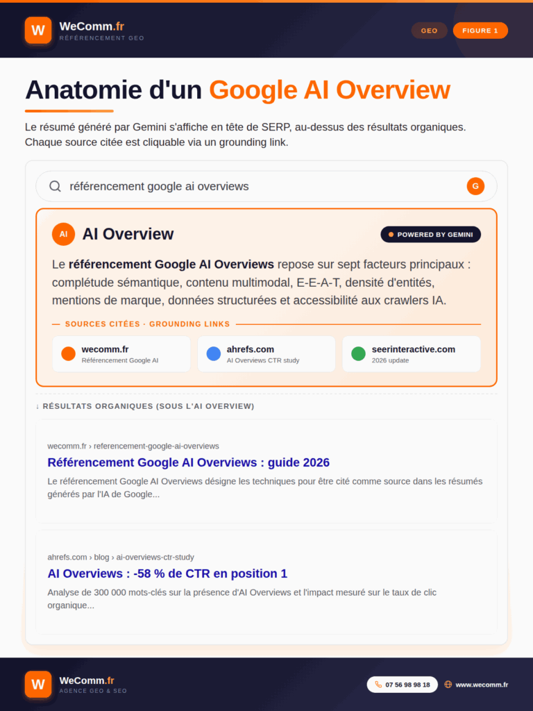 Anatomie d'un Google AI Overview : mockup d'une page de résultats Google avec encart AI Overview en tête, résumé généré par Gemini, sources citées via grounding links et résultats organiques en dessous