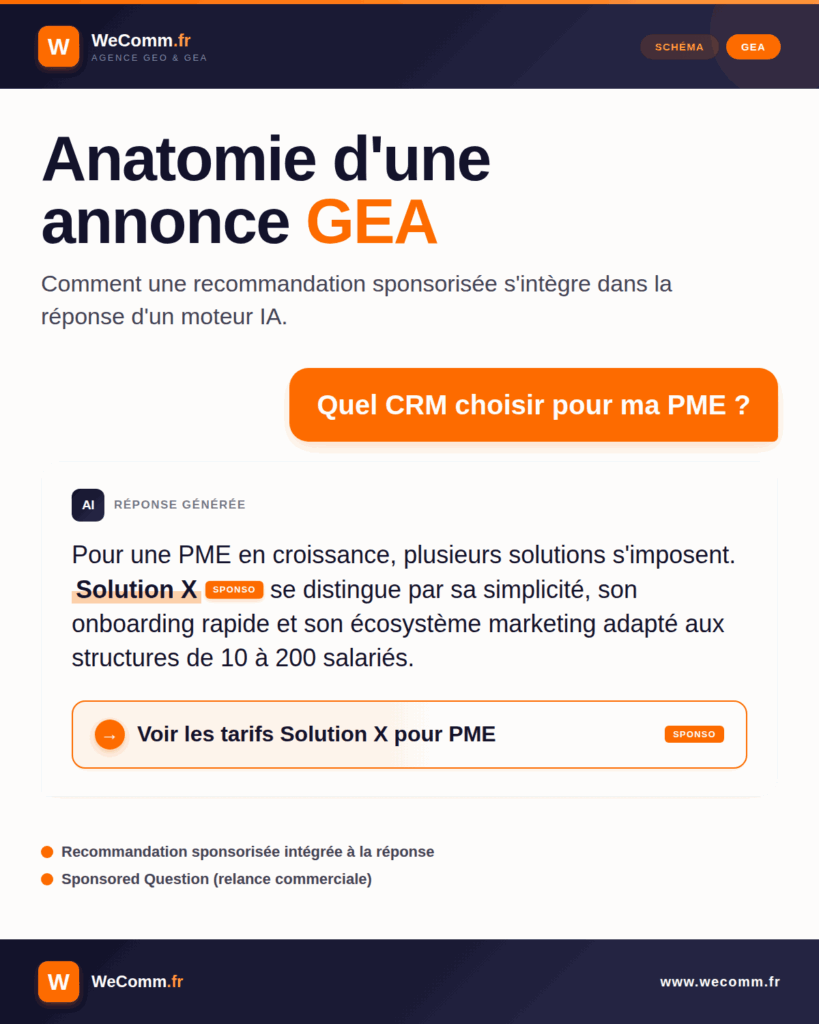 Schéma de l'anatomie d'une annonce GEA : mention sponsorisée intégrée dans une réponse IA et Sponsored Question en relance commerciale