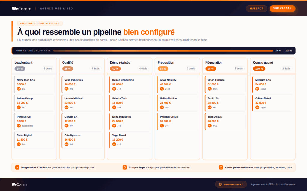 A quoi doit ressembler une pipeline lorsqu'elle est bien configurée