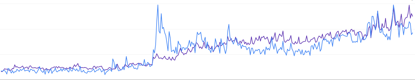 Cliquer pour agrandir Courbe Google Search Console de la boutique sur douze mois : clics et impressions en progression