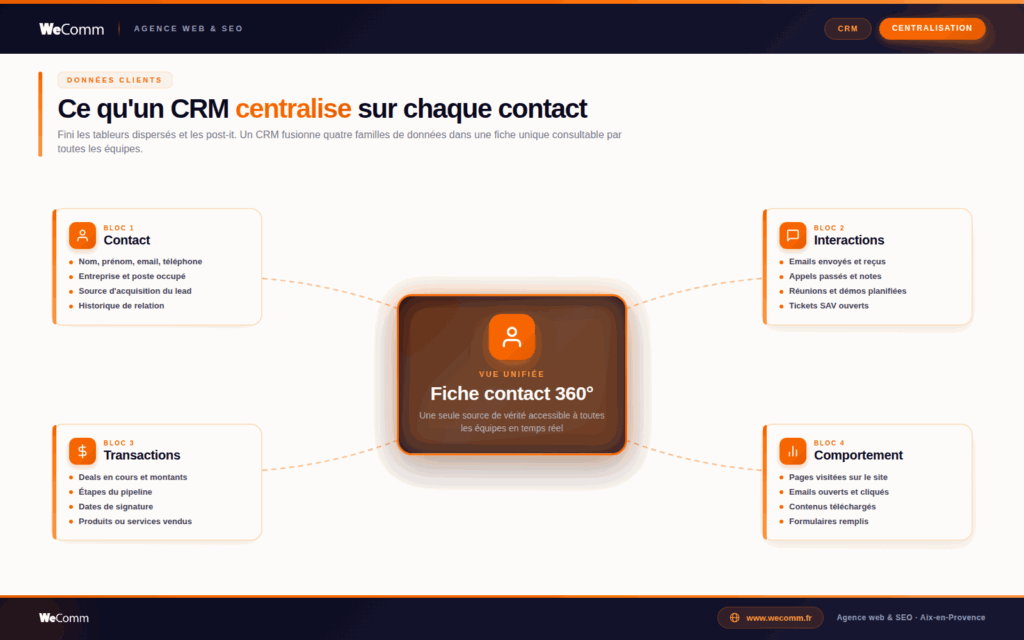Ce qu'un CRM centralise sur chaque contact pour une fiche à 360°