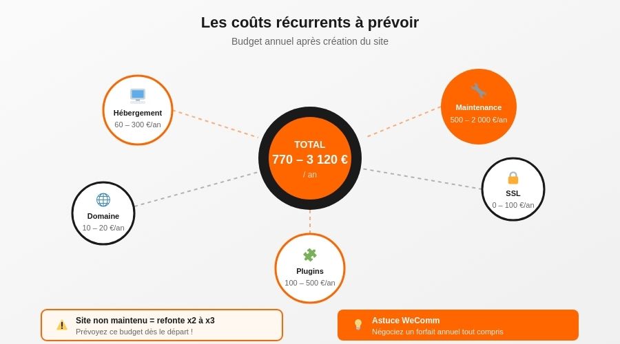 Prix site WordPress : les vrais tarifs freelance et agence - WeComm