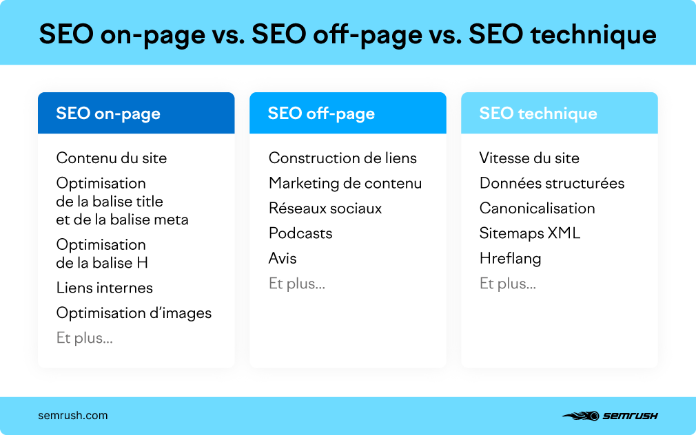 SEO On-Page vs SEO off-page vs SEO Technique