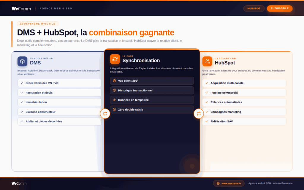 Schéma de complémentarité entre un DMS automobile et HubSpot, avec synchronisation bidirectionnelle des données client et véhicule