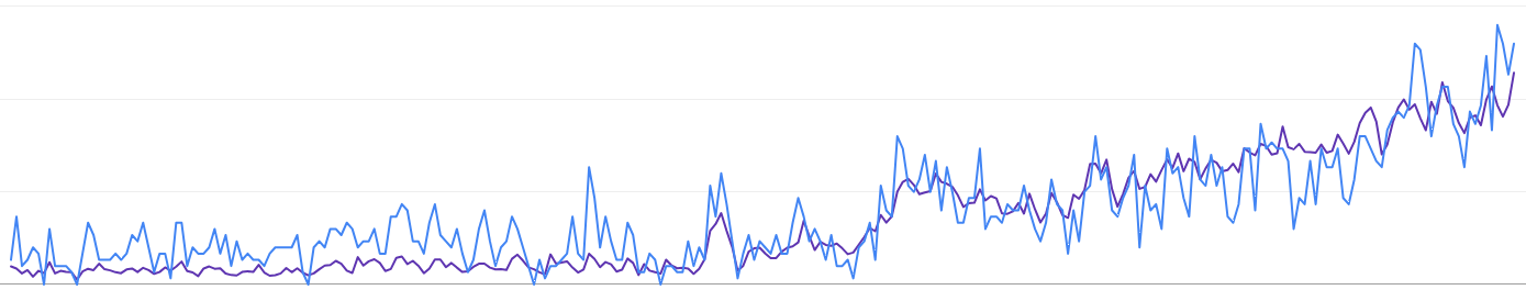 Cliquer pour agrandir Courbe des clics et des impressions du site sur dix mois, dans la Search Console de Google