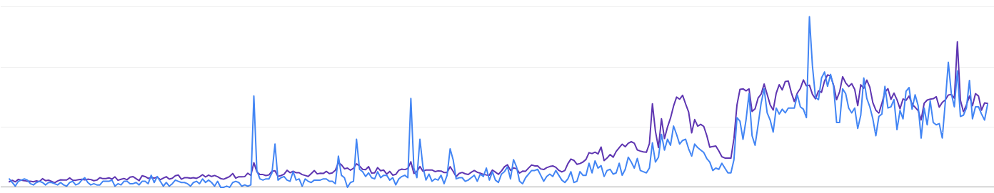 Cliquer pour agrandir Courbe des clics et des impressions du site sur douze mois, dans la Search Console de Google