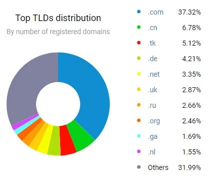 Extensions de domaine les plus utilisées (TLD) à travers le monde