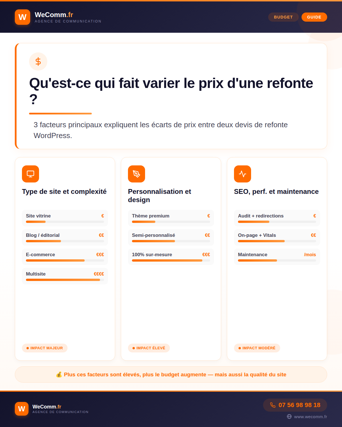Les facteurs qui font augmenter le prix d'une refonte de site internet WordPress