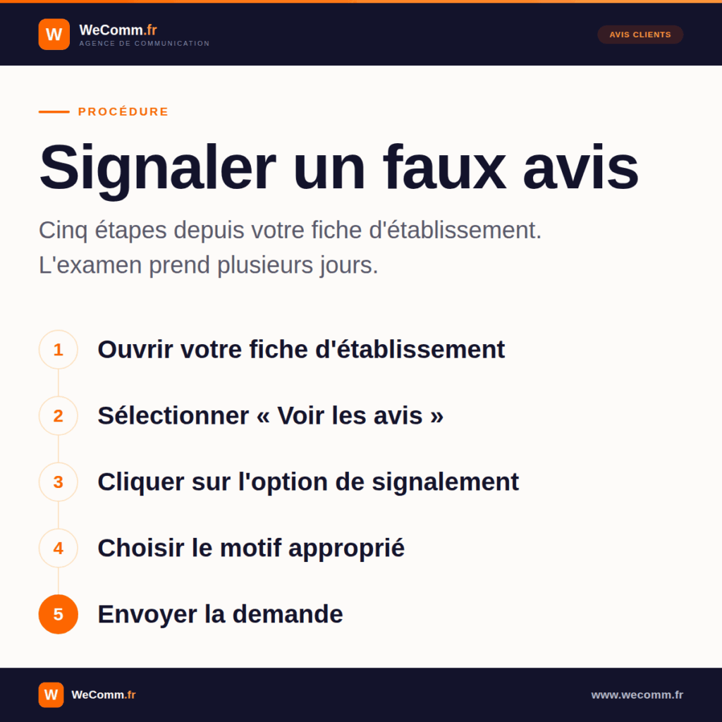 Les cinq étapes pour signaler un faux avis depuis sa fiche Google Business Profile.