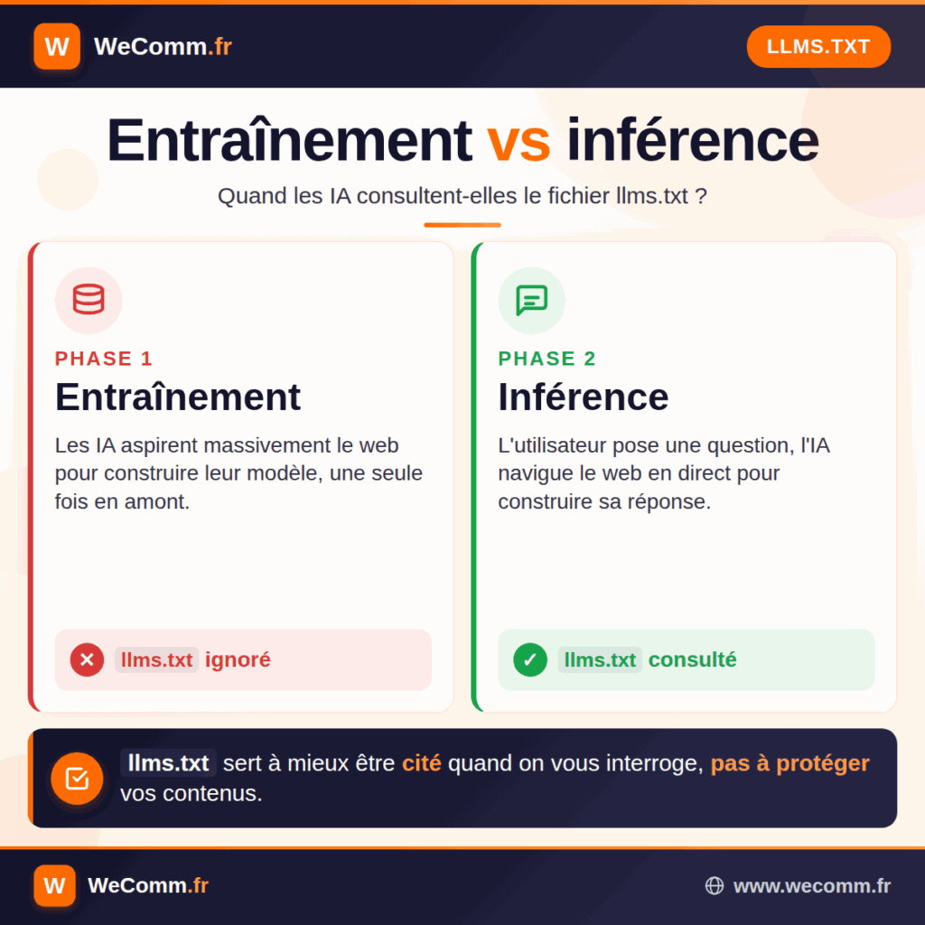Schéma comparant les deux phases d'utilisation des LLM : entraînement (llms.txt ignoré) versus inférence (llms.txt consulté) — WeComm