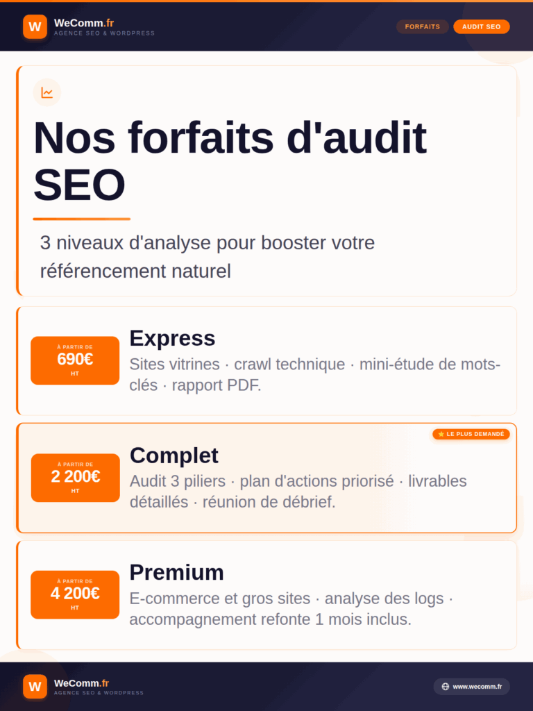 Forfaits d'audit SEO WeComm : Express dès 690 €, Complet dès 2 200 €, Premium dès 4 200 € HT, sans engagement