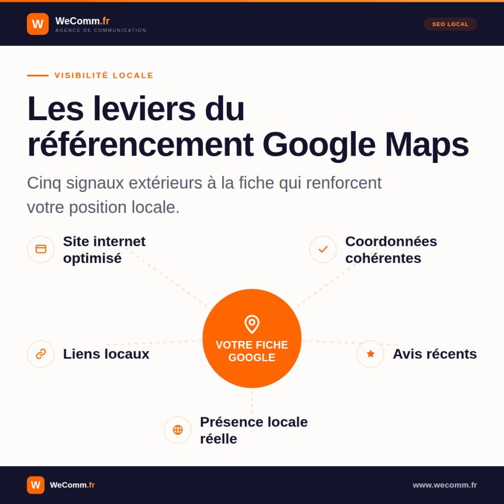 Les cinq leviers du référencement Google Maps autour d'une fiche Google Business Profile.