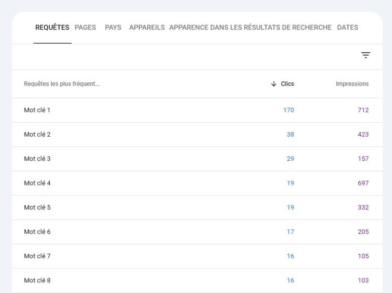 Trier les mots-clés dans la Google Search Console par clics et impressions