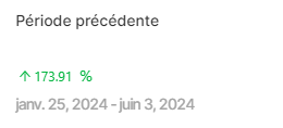 Cliquer pour agrandir Comparateur de la Search Console affichant +173,91 % de clics du 25 janvier au 3 juin 2024 par rapport à la période précédente