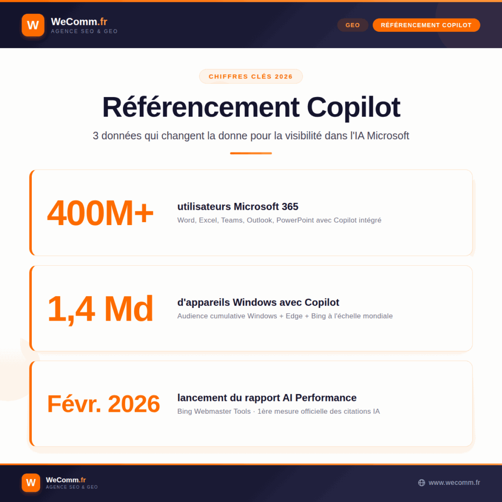 Référencement Copilot en 2026 : trois chiffres clés. 400 millions d'utilisateurs Microsoft 365 (Word, Excel, Teams, Outlook, PowerPoint avec Copilot intégré). 1,4 milliard d'appareils Windows avec Copilot accessible. Lancement du rapport AI Performance dans Bing Webmaster Tools en février 2026, première mesure officielle des citations IA.
