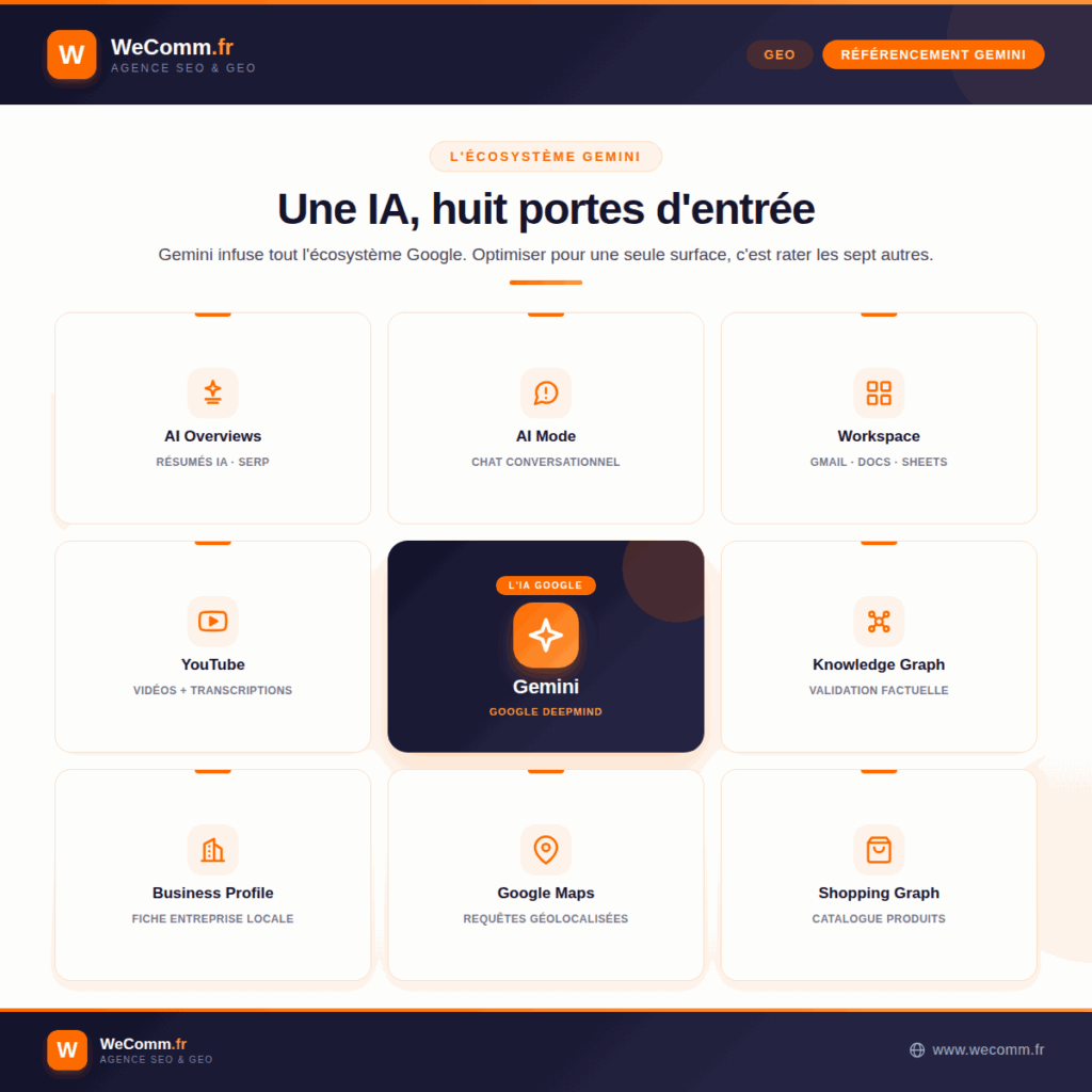 L'écosystème Gemini × Google : une IA, huit portes d'entrée. Gemini au centre, connecté à AI Overviews, AI Mode, Workspace (Gmail/Docs/Sheets), YouTube, Google Business Profile, Google Maps, Shopping Graph et Knowledge Graph. Optimiser pour Gemini, c'est optimiser pour l'ensemble de l'écosystème Google.
