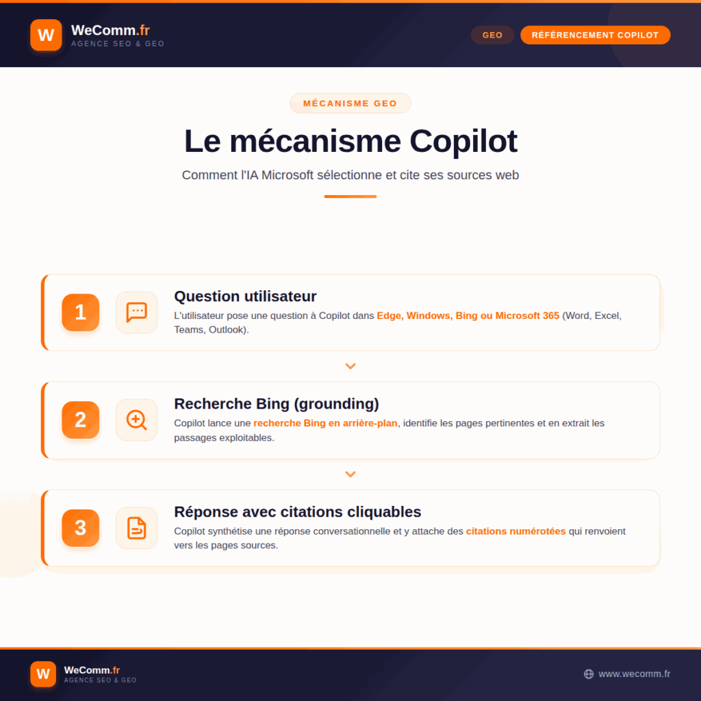 Le mécanisme de Microsoft Copilot en trois étapes. Étape 1 : question utilisateur posée à Copilot dans Edge, Windows, Bing ou Microsoft 365. Étape 2 : recherche Bing en arrière-plan (grounding) pour identifier et extraire les pages pertinentes. Étape 3 : réponse synthétisée avec citations numérotées cliquables vers les pages sources.