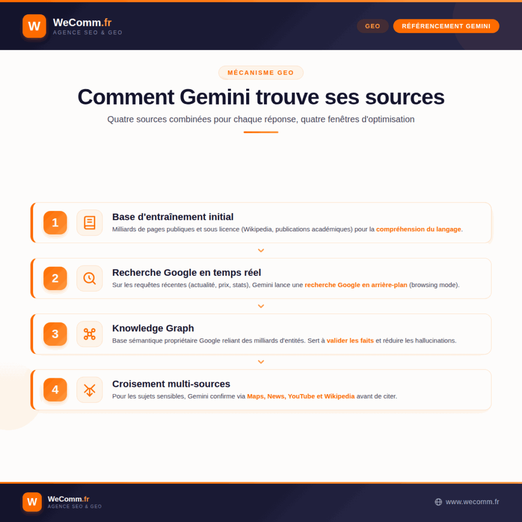 Comment Gemini trouve ses sources en quatre étapes. Étape 1 : base d'entraînement initial (compréhension du langage et des concepts). Étape 2 : recherche Google en temps réel (browsing mode pour l'actualité). Étape 3 : Knowledge Graph (validation factuelle via la base sémantique). Étape 4 : croisement multi-sources via Maps, News, YouTube et Wikipedia avant de citer.
