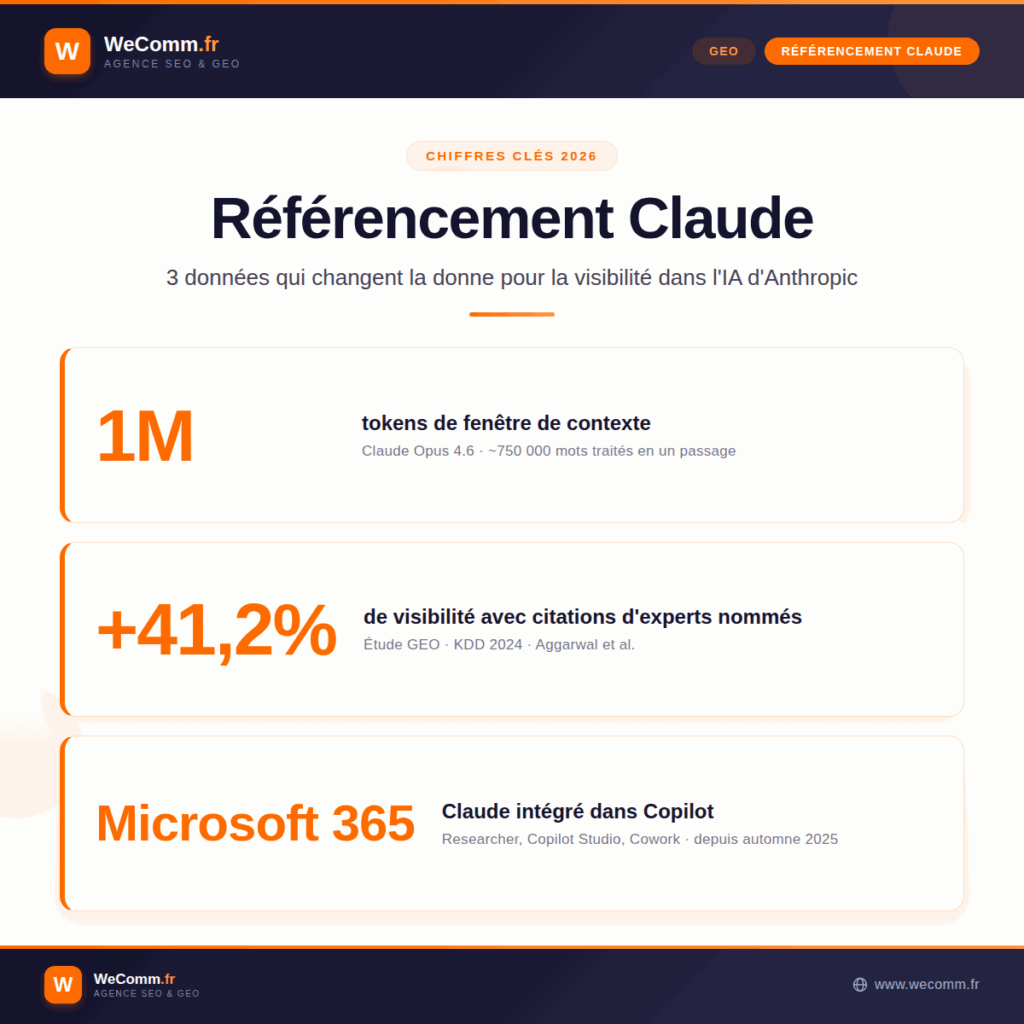 Référencement Claude en 2026 : trois chiffres clés. 1 million de tokens de fenêtre de contexte sur Claude Opus 4.6 (environ 750 000 mots traités en un passage). +41,2% de visibilité avec les citations d'experts nommés selon l'étude GEO de KDD 2024 par Aggarwal et al. Intégration de Claude dans Microsoft 365 Copilot (Researcher, Copilot Studio, Cowork) depuis l'automne 2025.