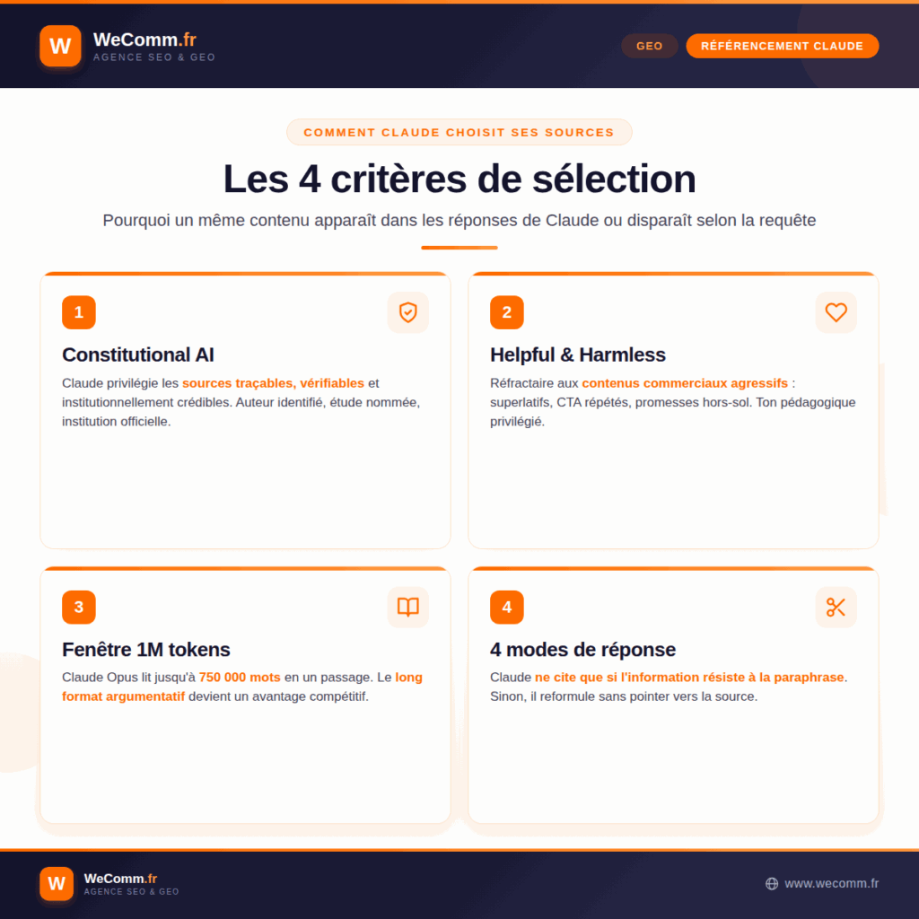 Comment Claude choisit ses sources : les 4 critères de sélection de l'IA d'Anthropic. 1) Constitutional AI : sources traçables, vérifiables et institutionnellement crédibles. 2) Helpful & Harmless : ton informatif et pédagogique, sans contenu commercial agressif. 3) Fenêtre 1M tokens : Claude Opus lit jusqu'à 750 000 mots en un passage, avantage au long format argumentatif. 4) Quatre modes de réponse : Claude ne cite une source que si l'information résiste à la paraphrase.
