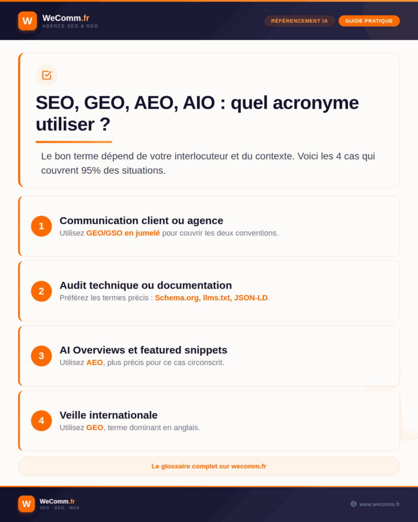 Infographie WeComm : quel acronyme du référencement IA utiliser selon le contexte, 4 cas pratiques entre GEO, GSO, AEO et Schema.org
