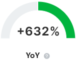 Cliquer pour agrandir Jauge Search Console : impressions en hausse de 632 % d'une année sur l'autre