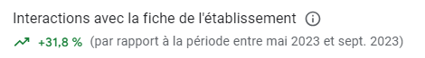 Cliquer pour agrandir Statistique Google Business Profile : interactions avec la fiche en hausse de 31,8 %