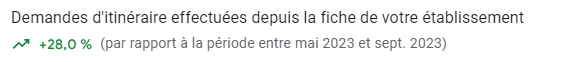 Cliquer pour agrandir Statistique Google Business Profile : demandes d'itinéraire en hausse de 28 %