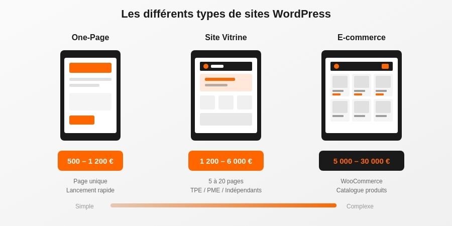 Les différents types de site WordPress et leurs prix.