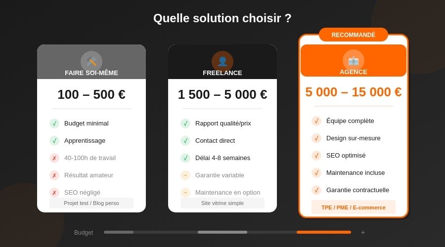 Quelle solution choisir pour le prix de création d'un site WordPress