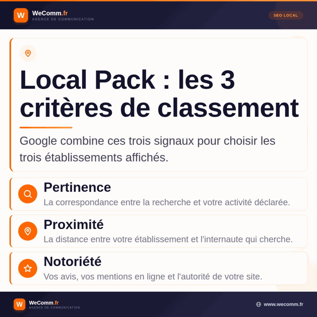 Les trois critères de classement du Local Pack : pertinence, proximité et notoriété.