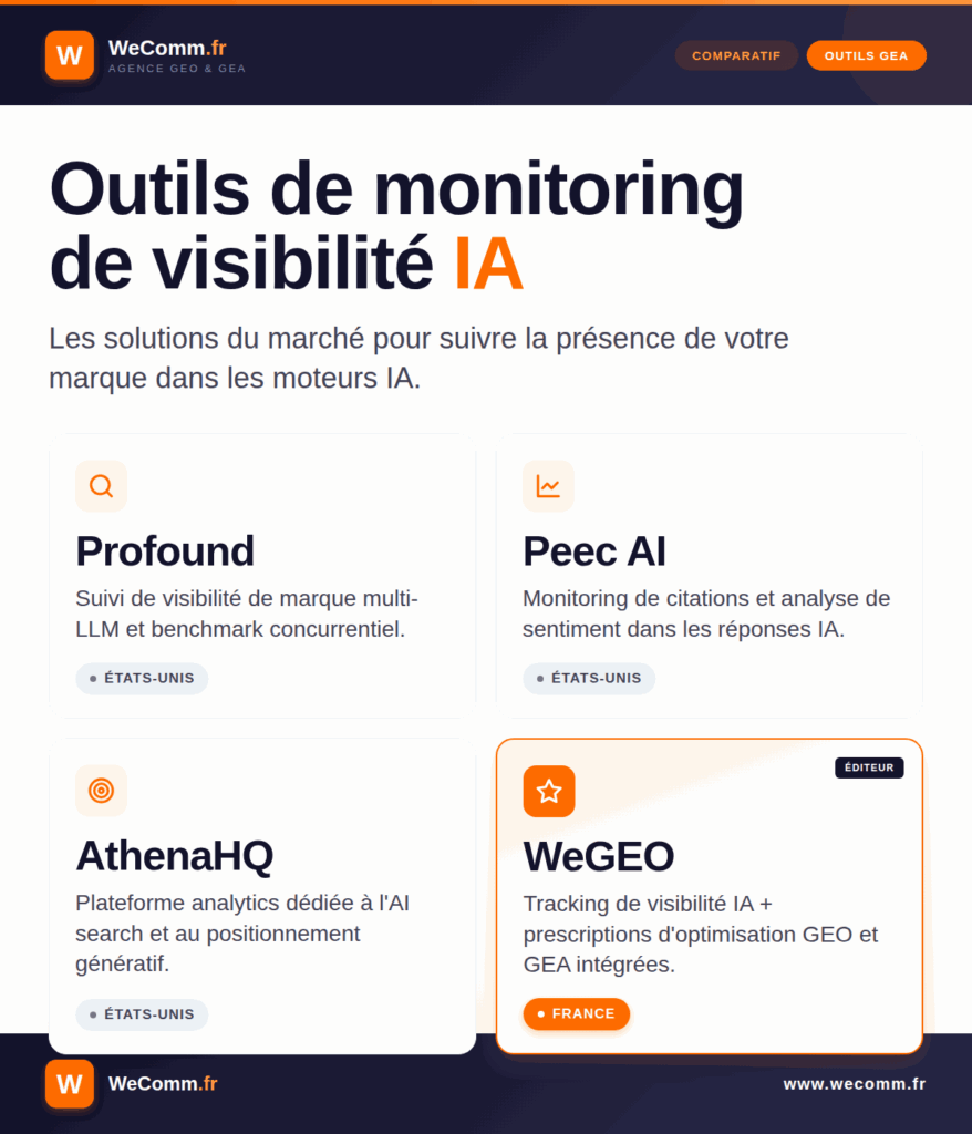 Comparatif visuel de 4 outils de monitoring de visibilité dans les moteurs IA : Profound, Peec AI, AthenaHQ et WeGEO (éditeur français)