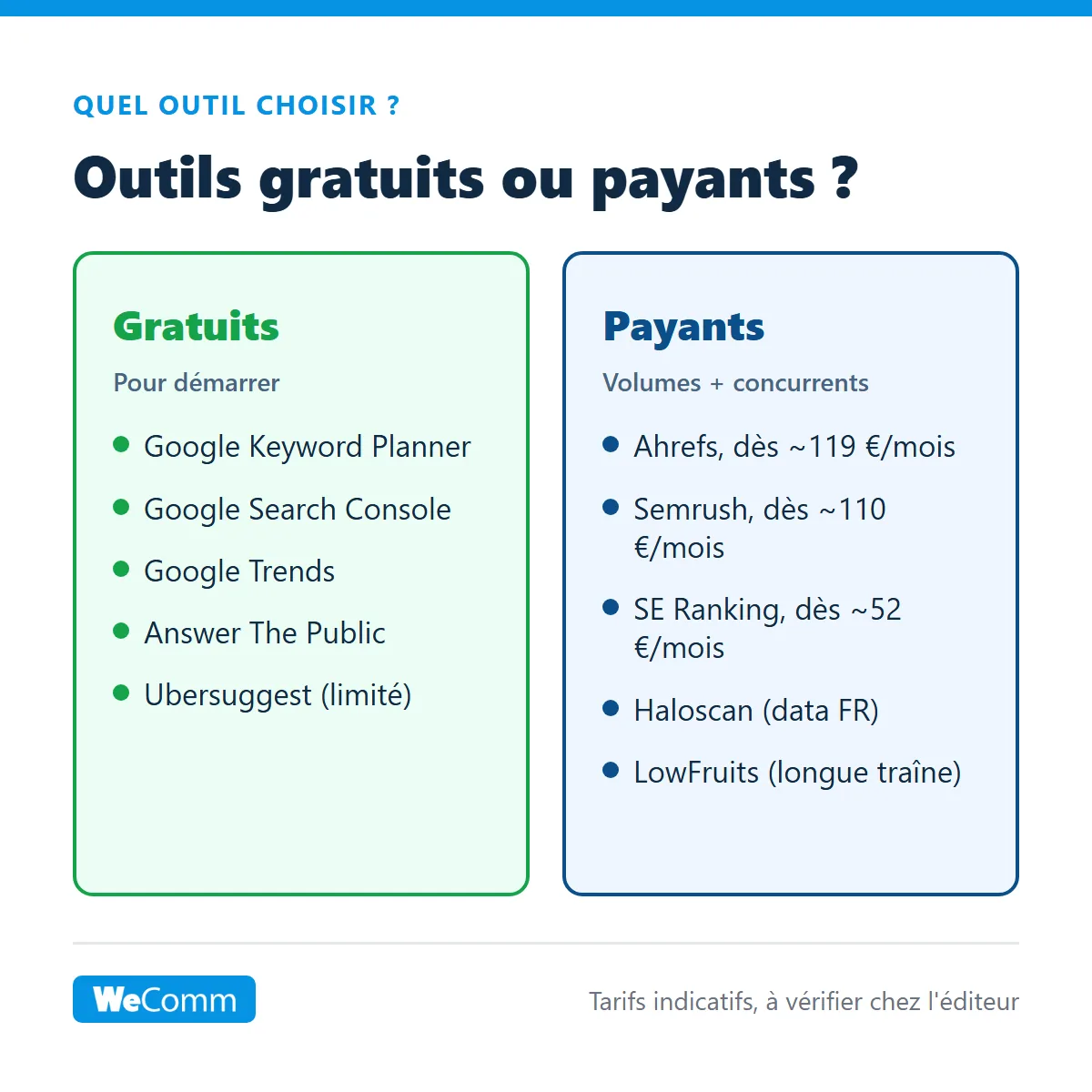 Comparaison des outils de recherche de mots-clés gratuits et payants