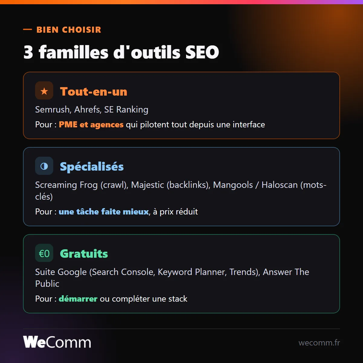 Comparatif des outils SEO classés en trois familles : tout-en-un, spécialisés, gratuits