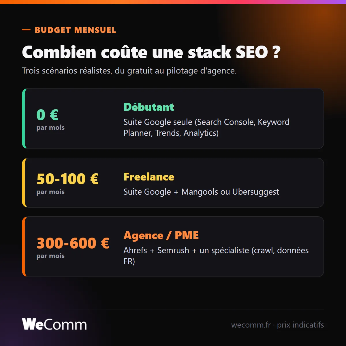 Coût d'une stack SEO : trois scénarios budget de 0 € débutant à 300-600 € agence