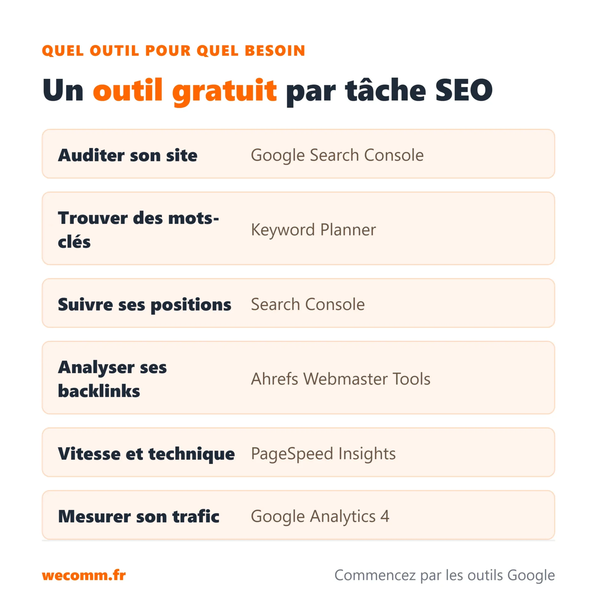 Tableau récap des outils SEO gratuits par tâche : audit, mots-clés, positions, backlinks, technique