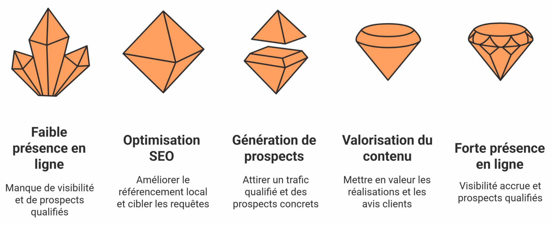 Bénéfices du SEO Google