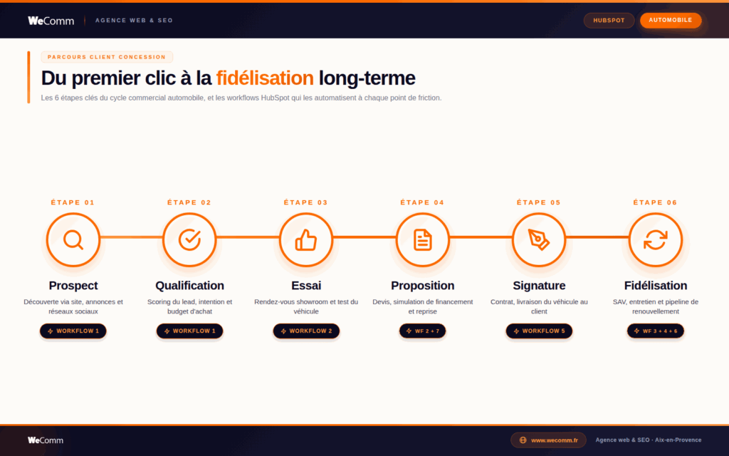 Timeline du parcours client en concession automobile en 6 étapes, du prospect à la fidélisation, avec les workflows HubSpot associés à chaque étape
