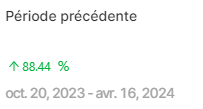 Cliquer pour agrandir Indicateur affichant une hausse de 88,44 % des impressions sur six mois comparés aux six mois précédents