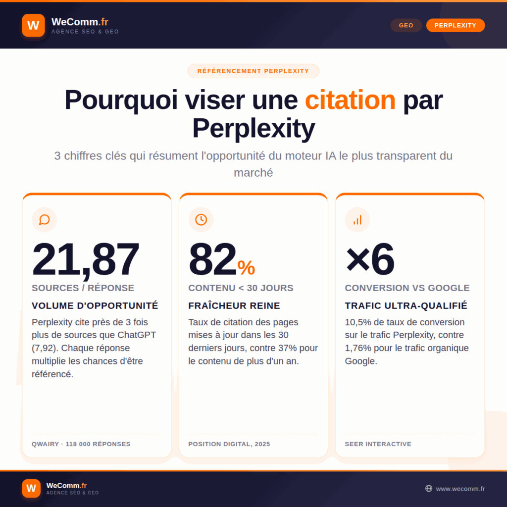 Référencement Perplexity en chiffres : 21,87 sources citées par réponse, 82% de citation pour le contenu de moins de 30 jours, conversion x6 vs Google organique